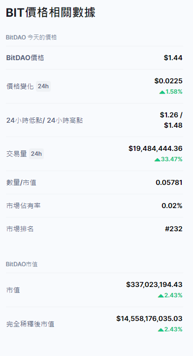 Bybit推出BitDAO原生代幣BIT相關活動 4 1