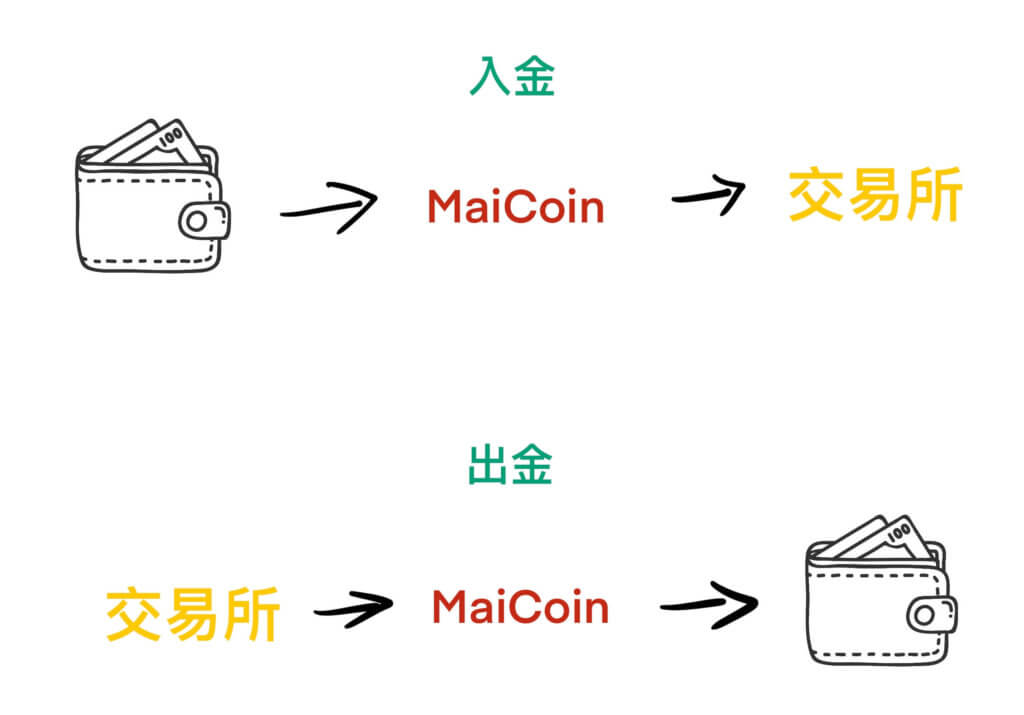 幣安入金、出金教學 17 2