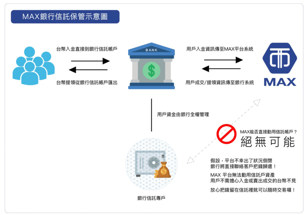 台灣虛擬貨幣交易所MAX註冊教學 2 1