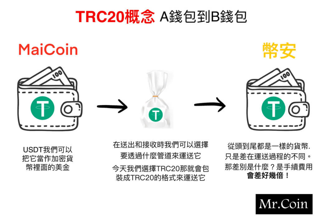 省手續費必看,手續費差十倍,用USDT轉錢時看到ERC-20、TRC-20兩個選項,該用哪個?差異在哪? 6 TRC20介紹 幣安