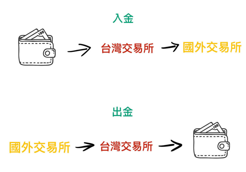 MAX交易所入金、出金、買幣教學 9 新版